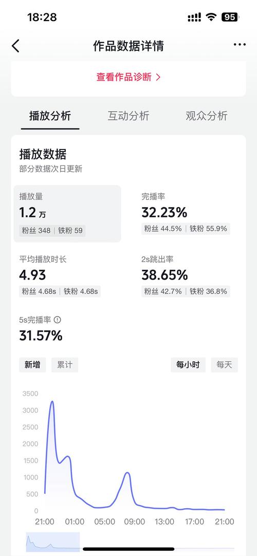 dy播放量业务_dou+ 播放量