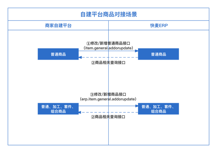 dy业务对接_业务对接流程