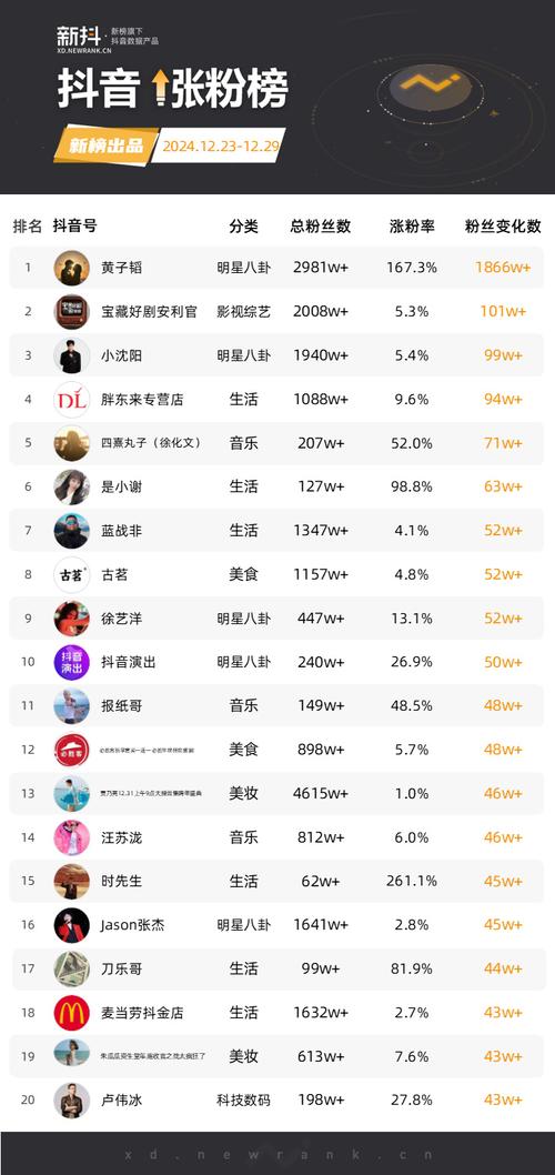 ### 标题：抖音涨粉风云榜：揭秘每日爆红背后的流量密码与运营逻辑