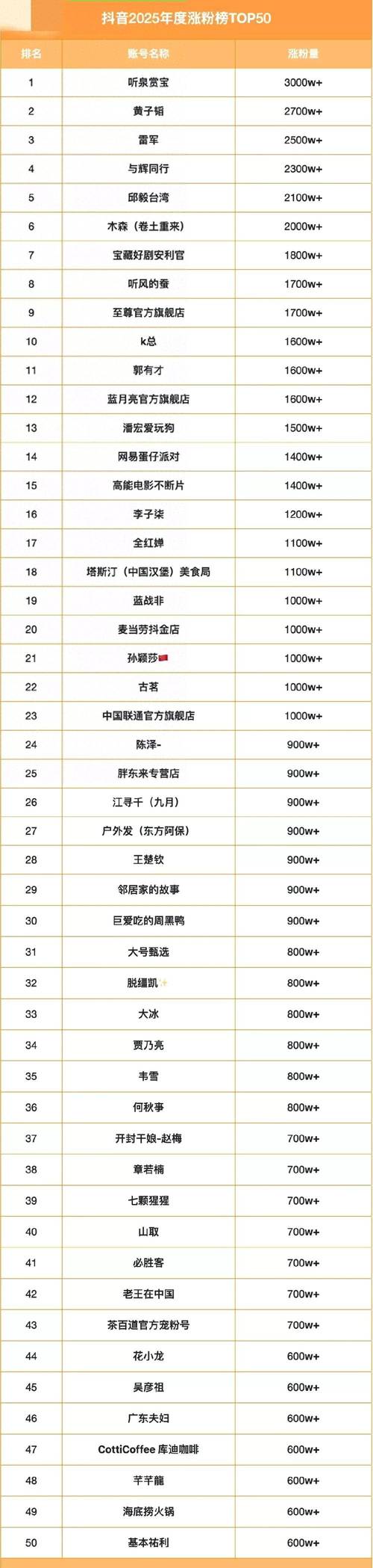 ### 标题：抖音涨粉风云榜：揭秘每日爆红背后的流量密码与运营逻辑